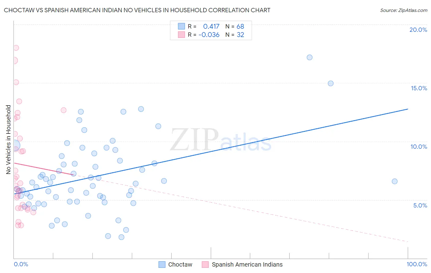 Choctaw vs Spanish American Indian No Vehicles in Household