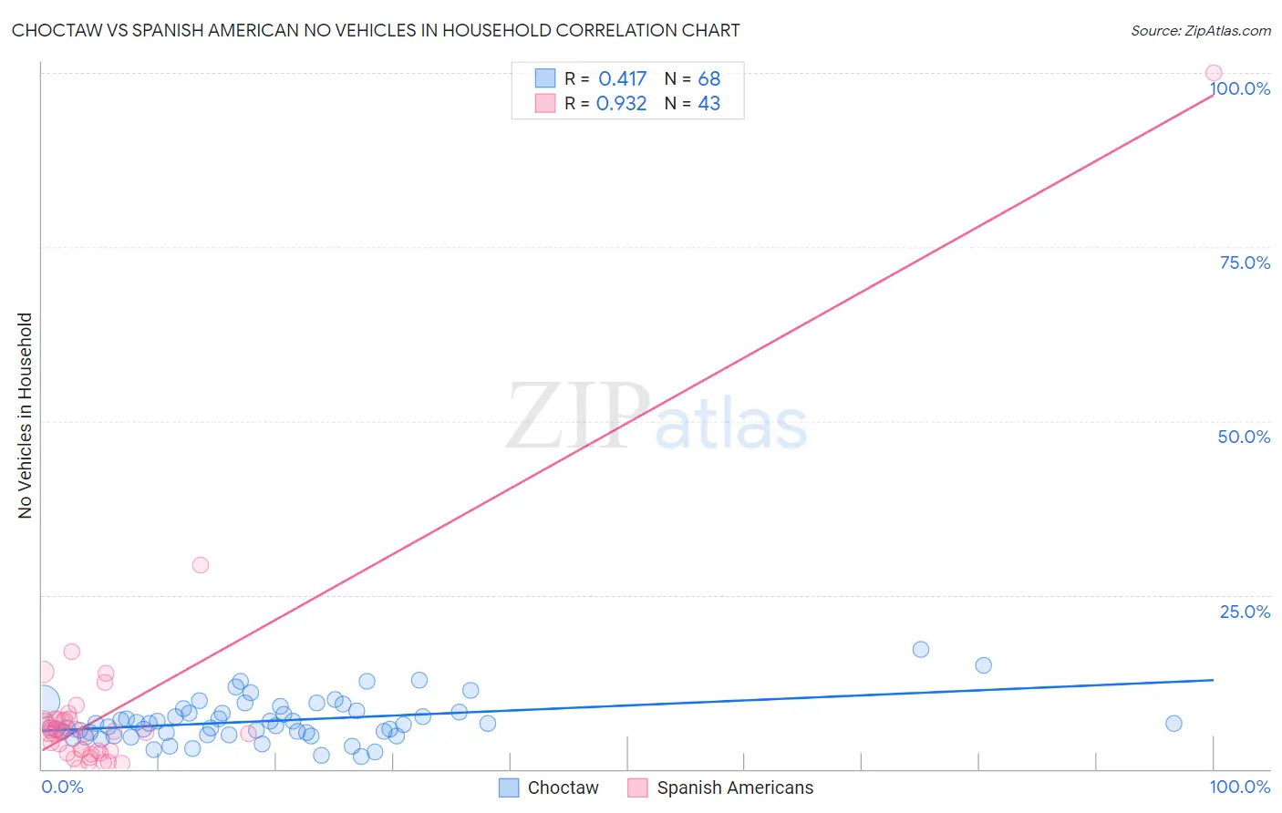 Choctaw vs Spanish American No Vehicles in Household