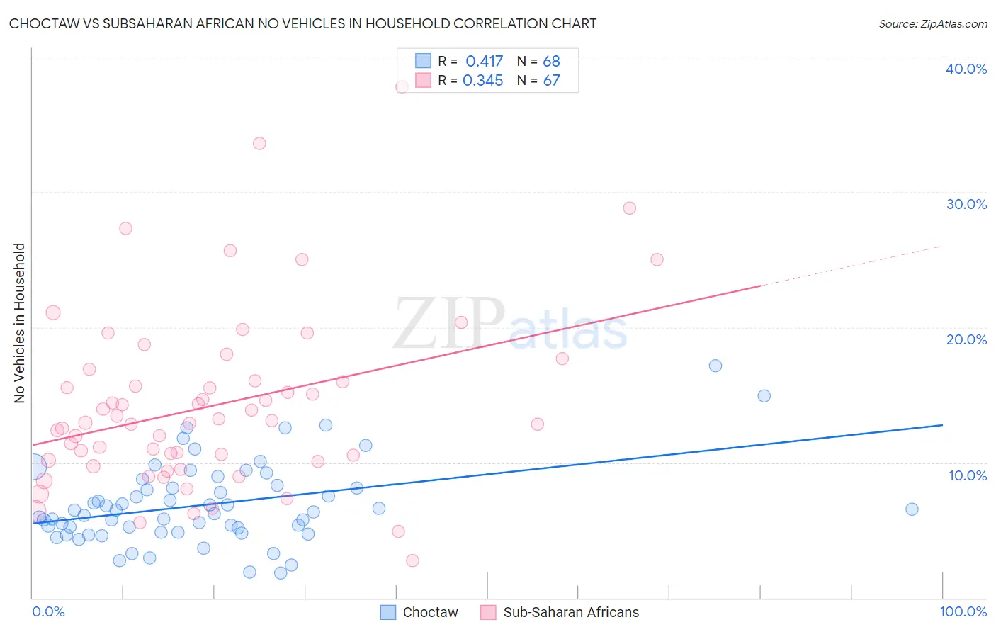 Choctaw vs Subsaharan African No Vehicles in Household