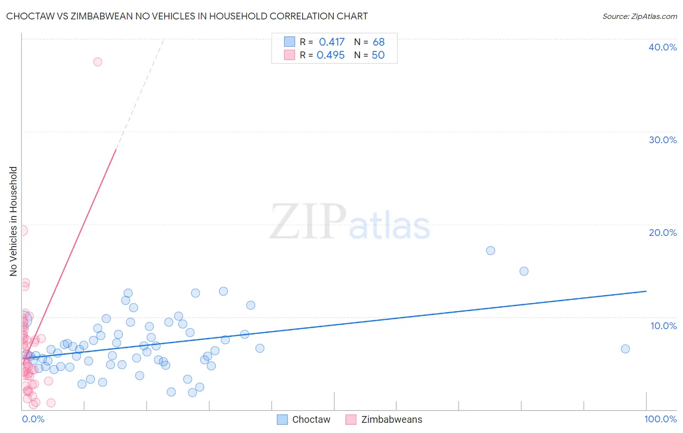 Choctaw vs Zimbabwean No Vehicles in Household