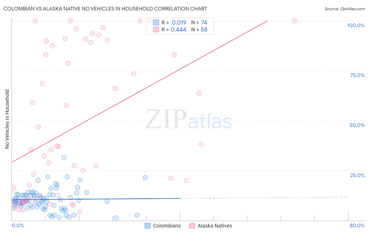 Colombian vs Alaska Native No Vehicles in Household