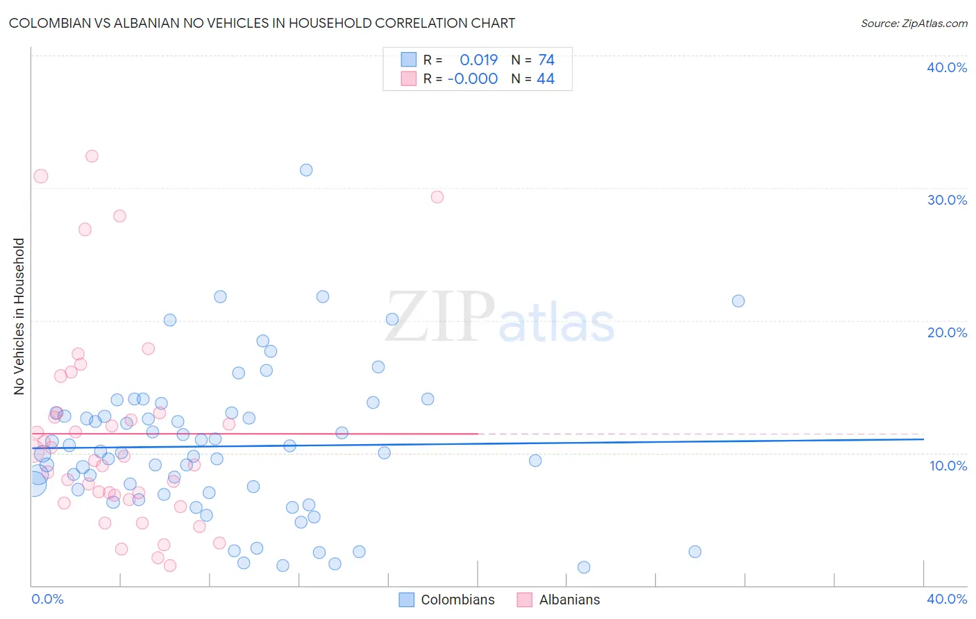 Colombian vs Albanian No Vehicles in Household