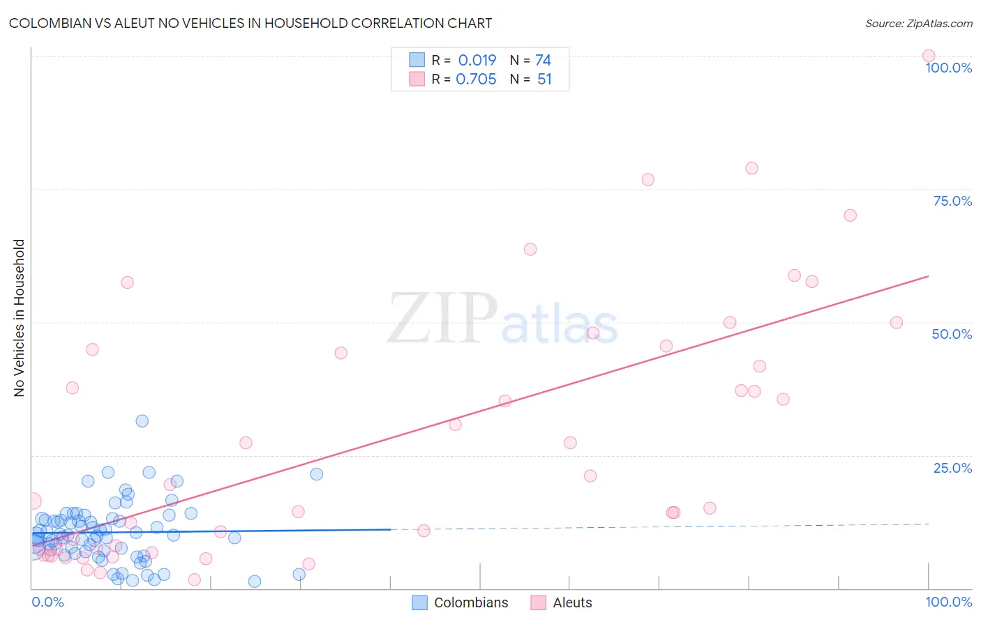 Colombian vs Aleut No Vehicles in Household