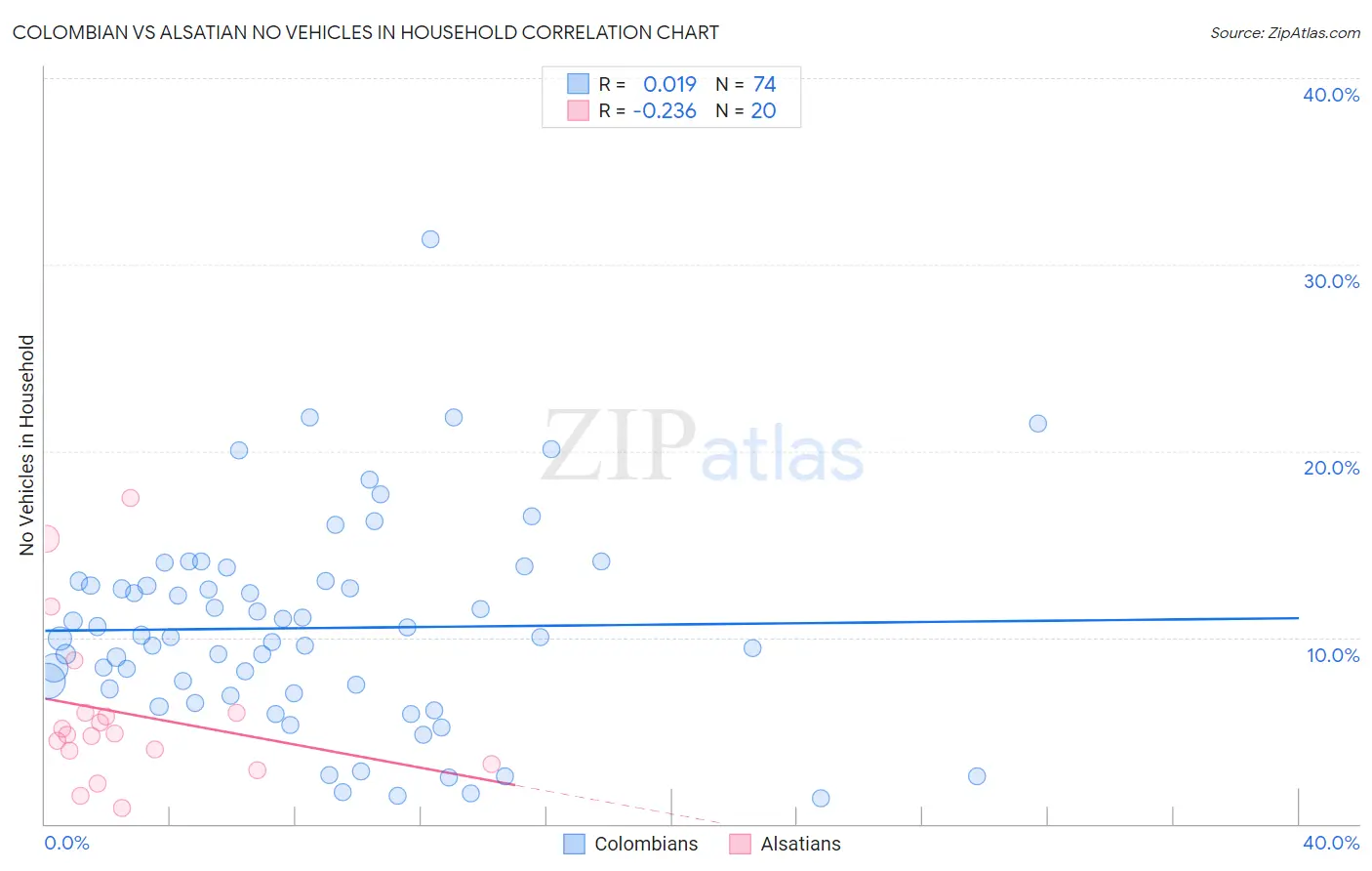 Colombian vs Alsatian No Vehicles in Household