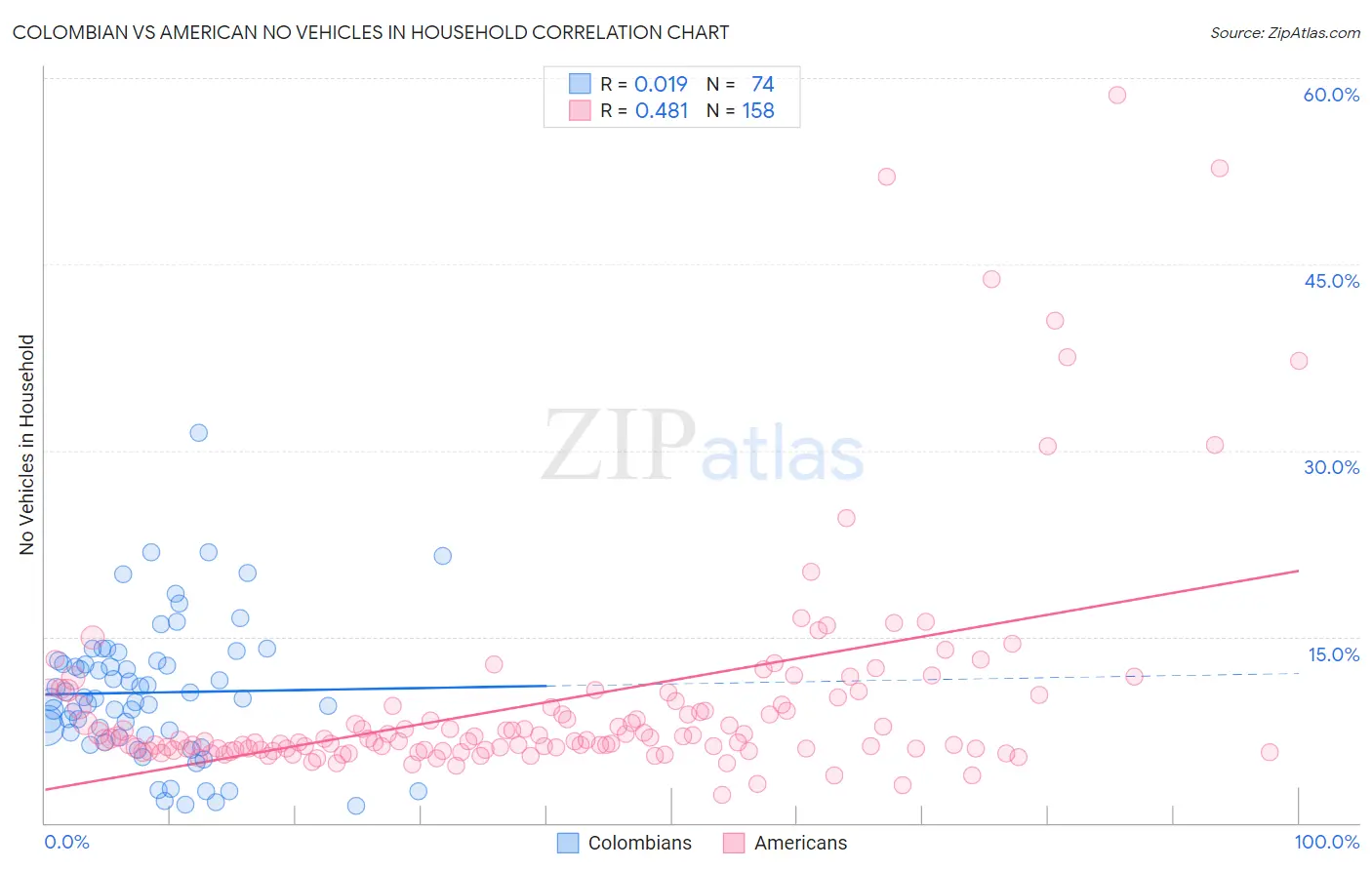 Colombian vs American No Vehicles in Household