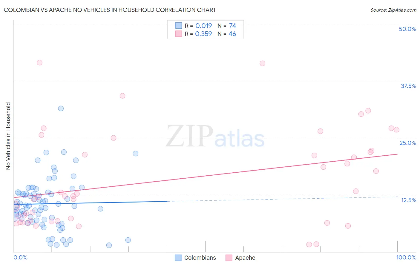 Colombian vs Apache No Vehicles in Household