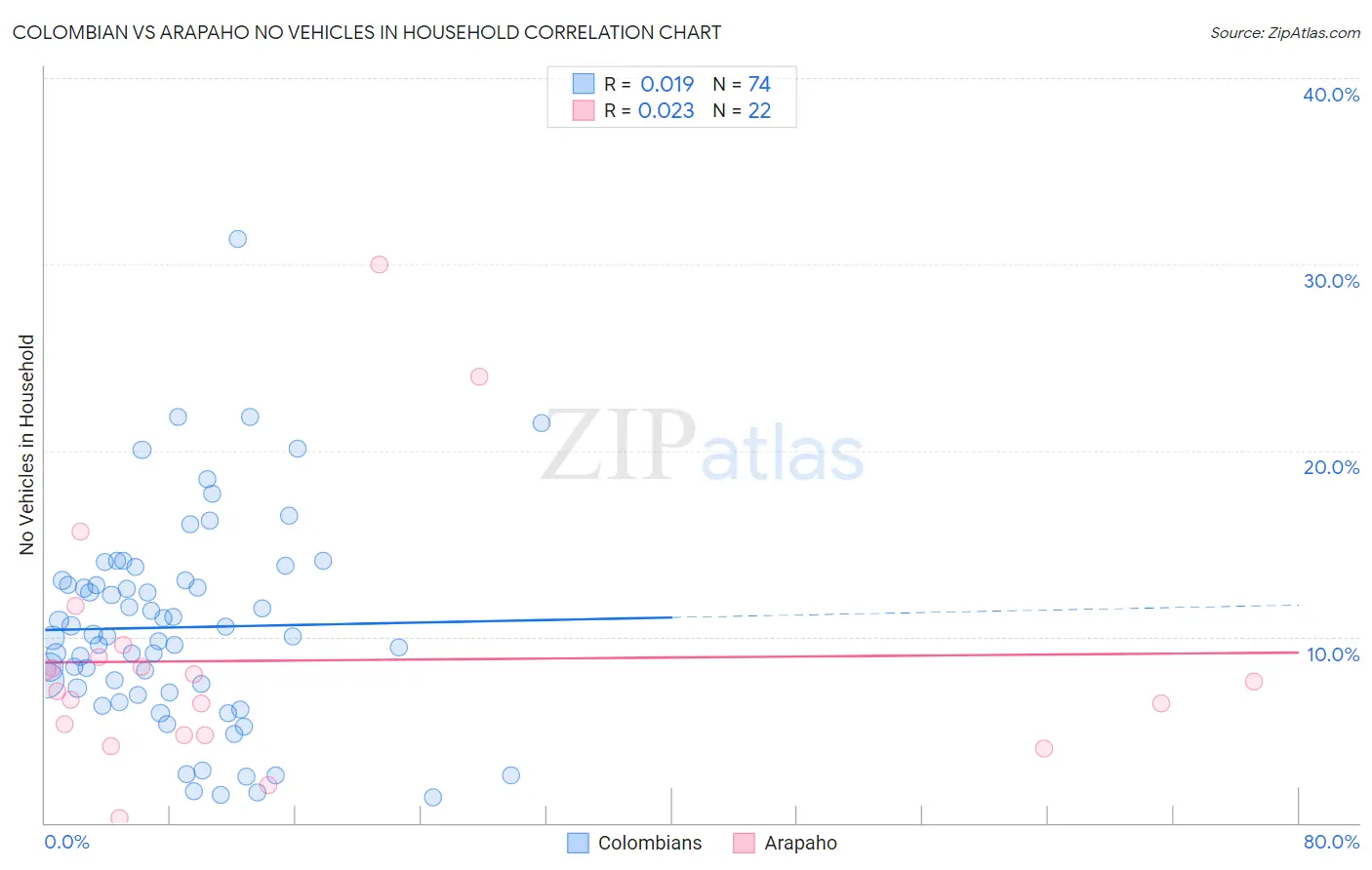 Colombian vs Arapaho No Vehicles in Household
