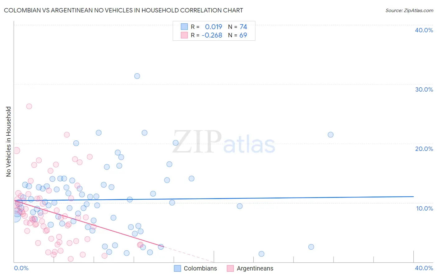 Colombian vs Argentinean No Vehicles in Household