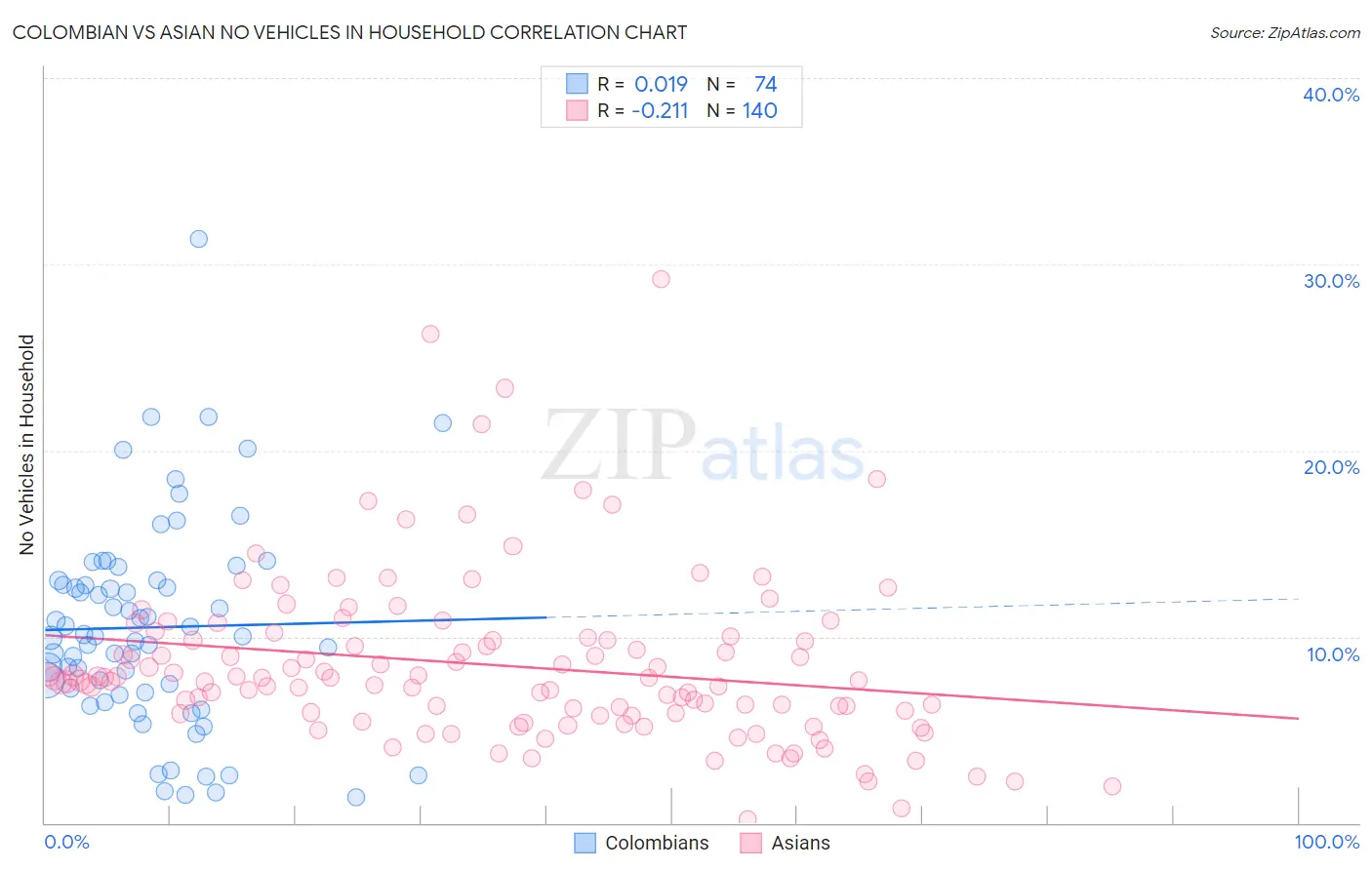 Colombian vs Asian No Vehicles in Household