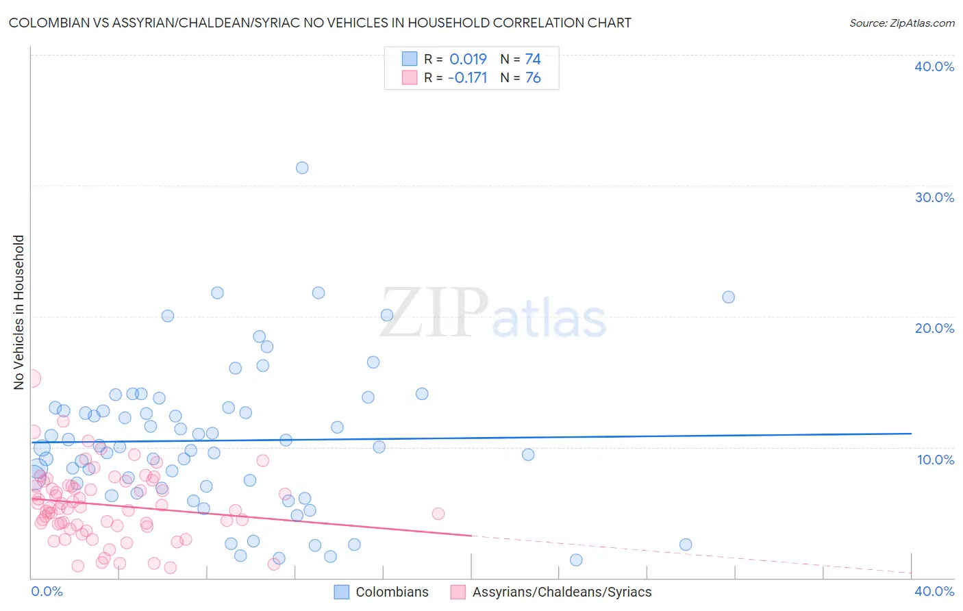 Colombian vs Assyrian/Chaldean/Syriac No Vehicles in Household