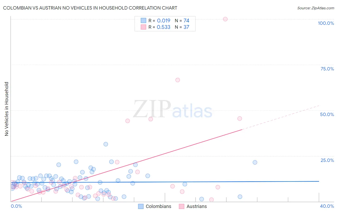Colombian vs Austrian No Vehicles in Household