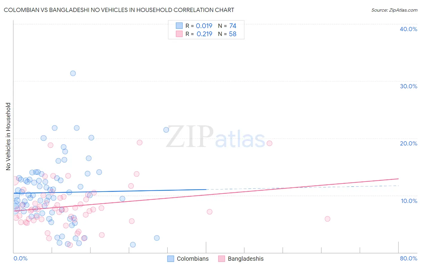 Colombian vs Bangladeshi No Vehicles in Household