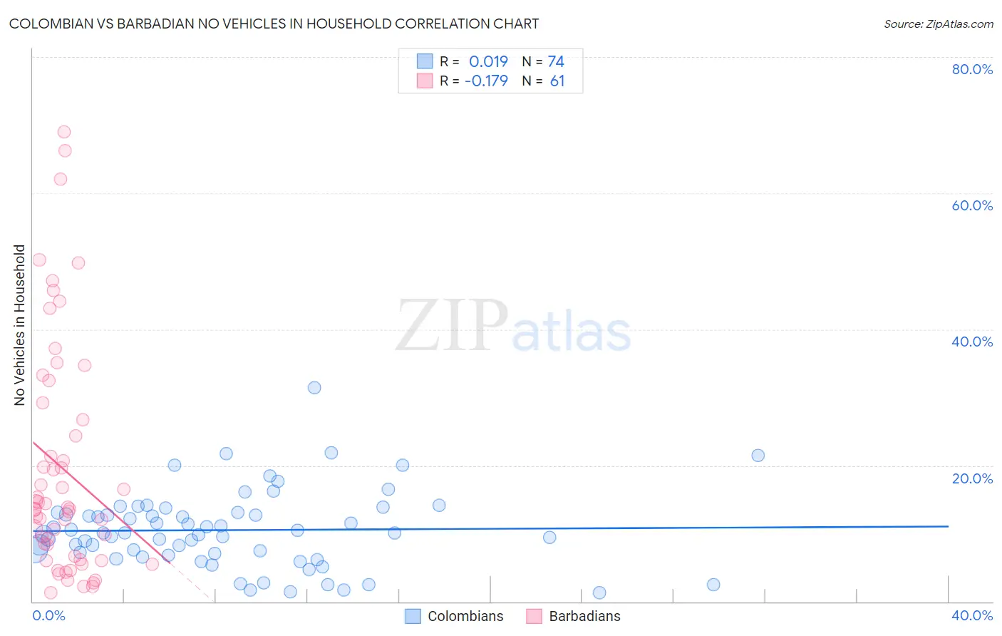 Colombian vs Barbadian No Vehicles in Household