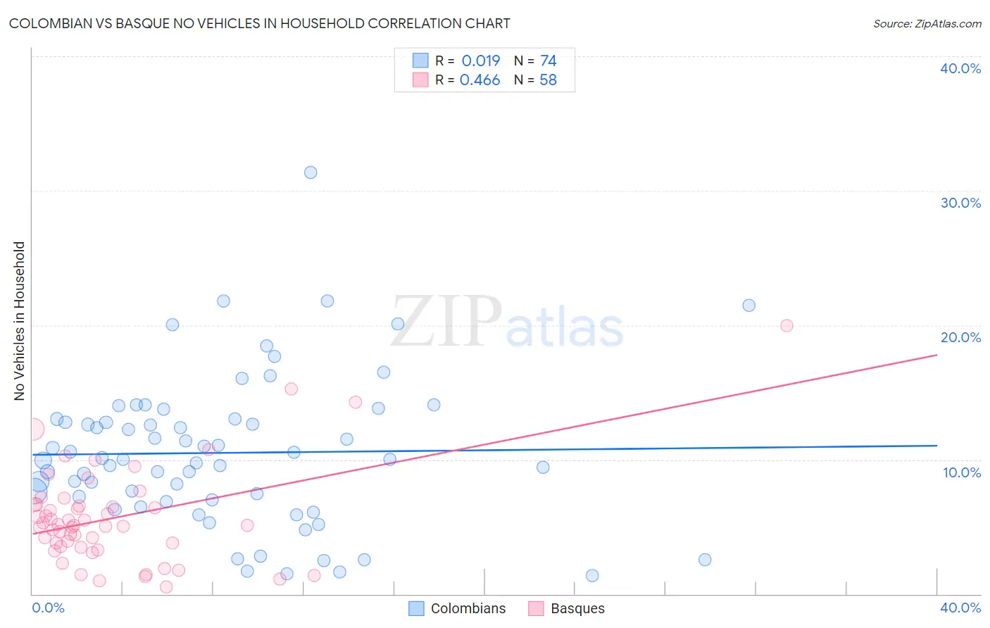 Colombian vs Basque No Vehicles in Household