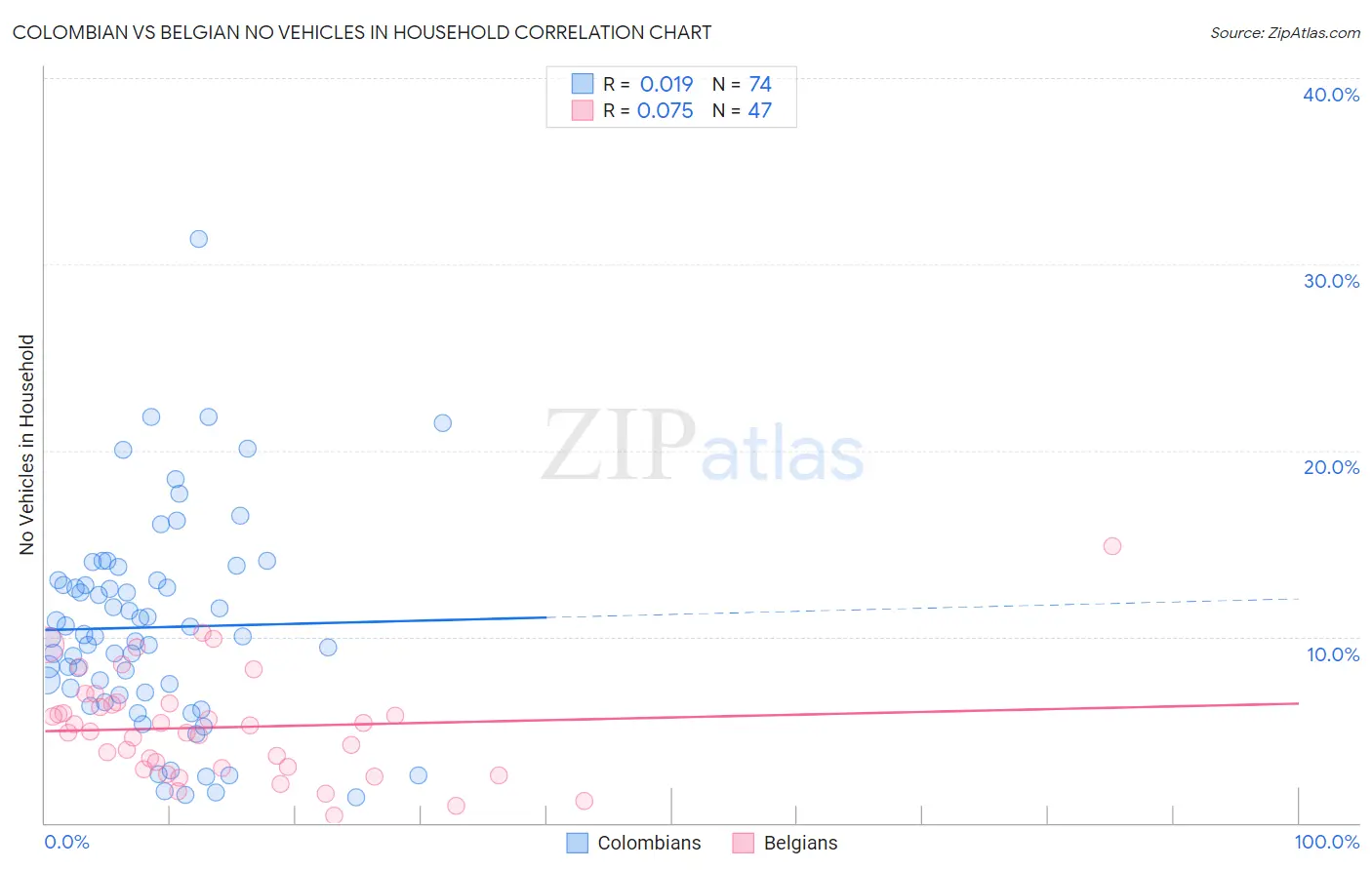 Colombian vs Belgian No Vehicles in Household