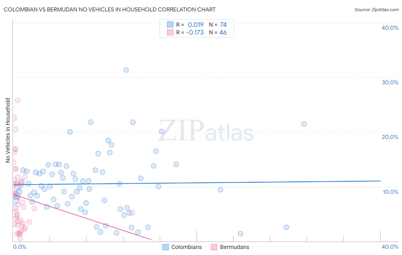 Colombian vs Bermudan No Vehicles in Household
