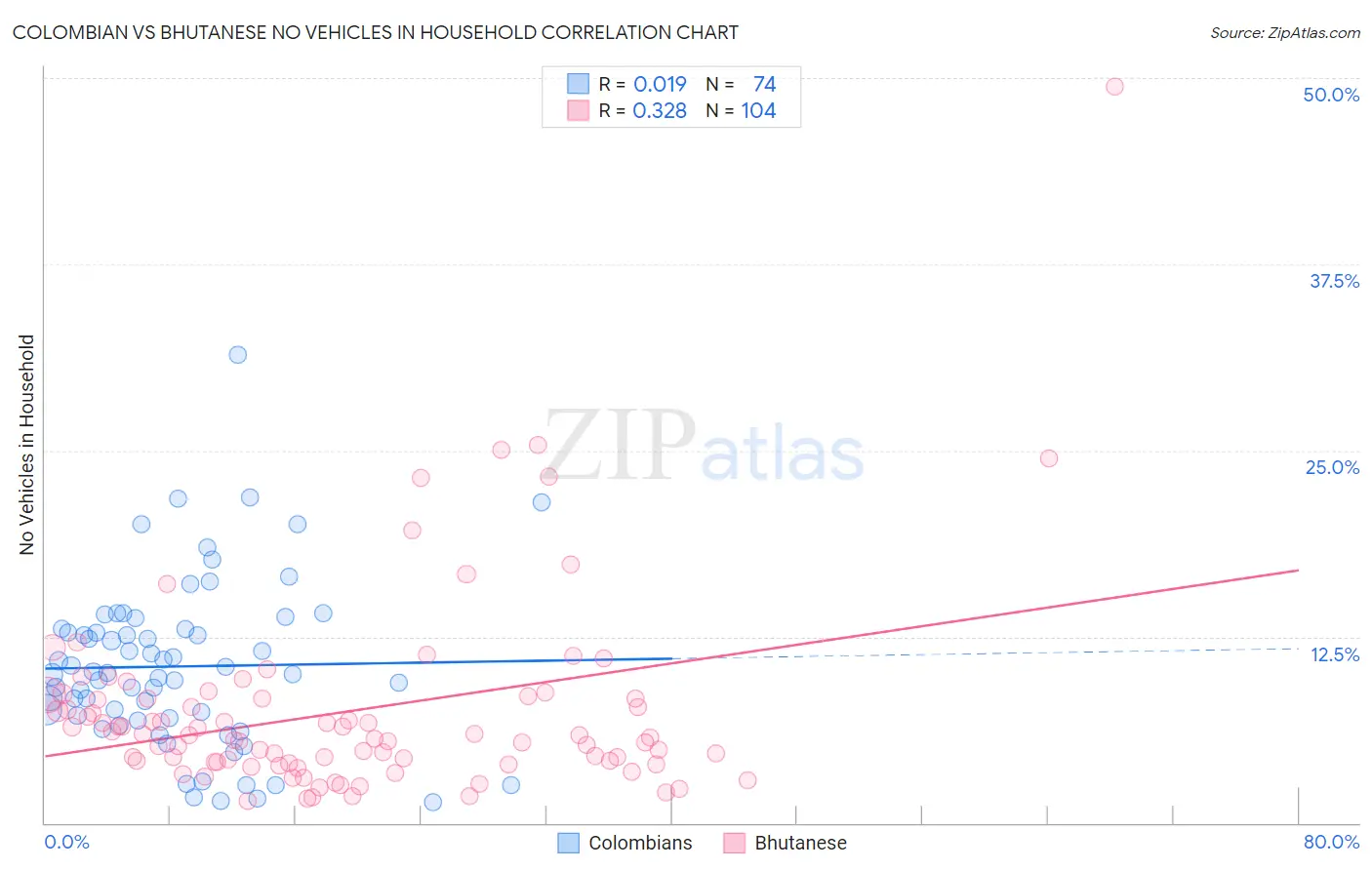 Colombian vs Bhutanese No Vehicles in Household