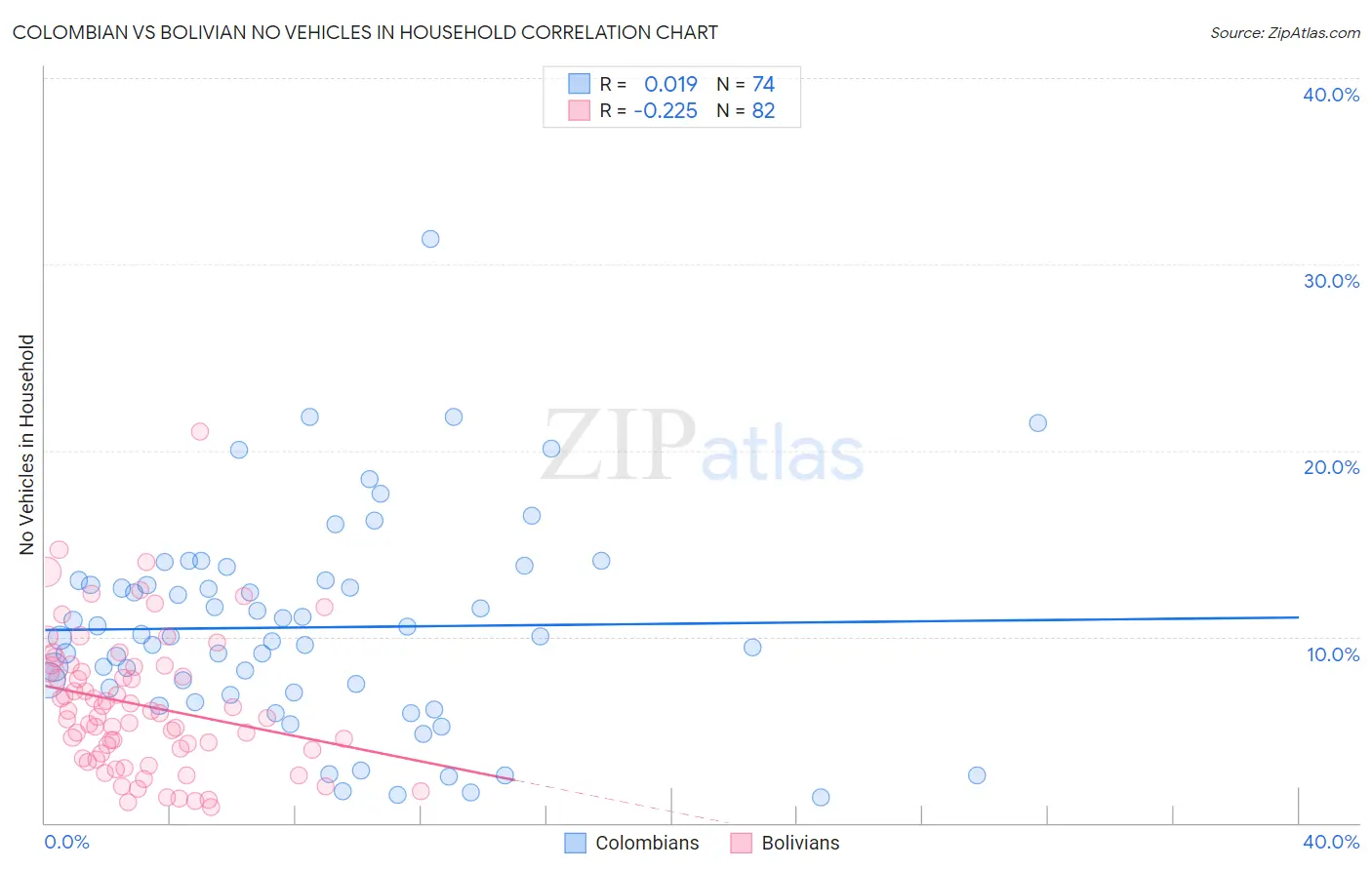 Colombian vs Bolivian No Vehicles in Household