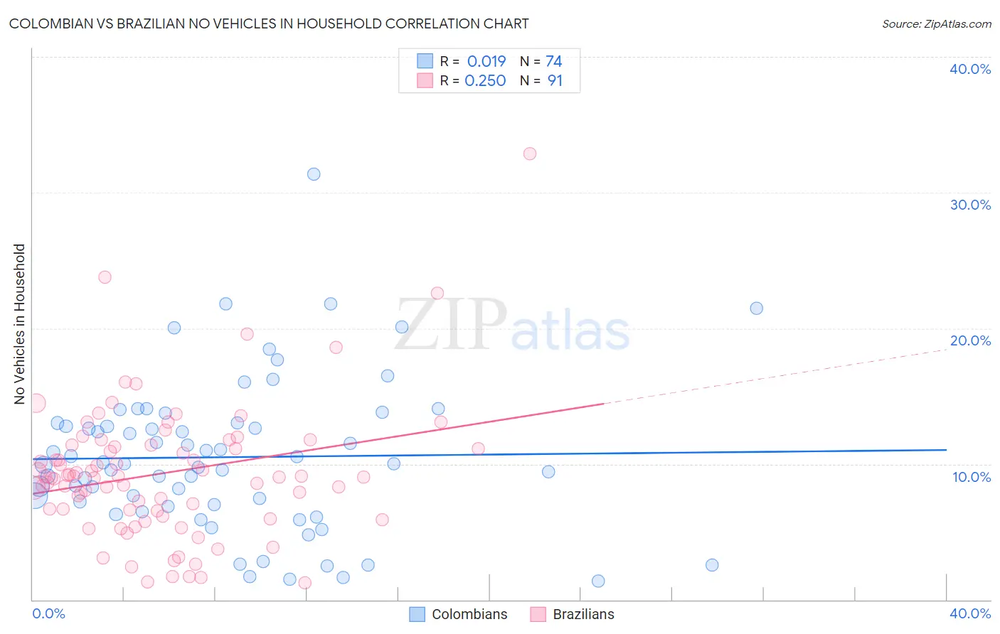 Colombian vs Brazilian No Vehicles in Household