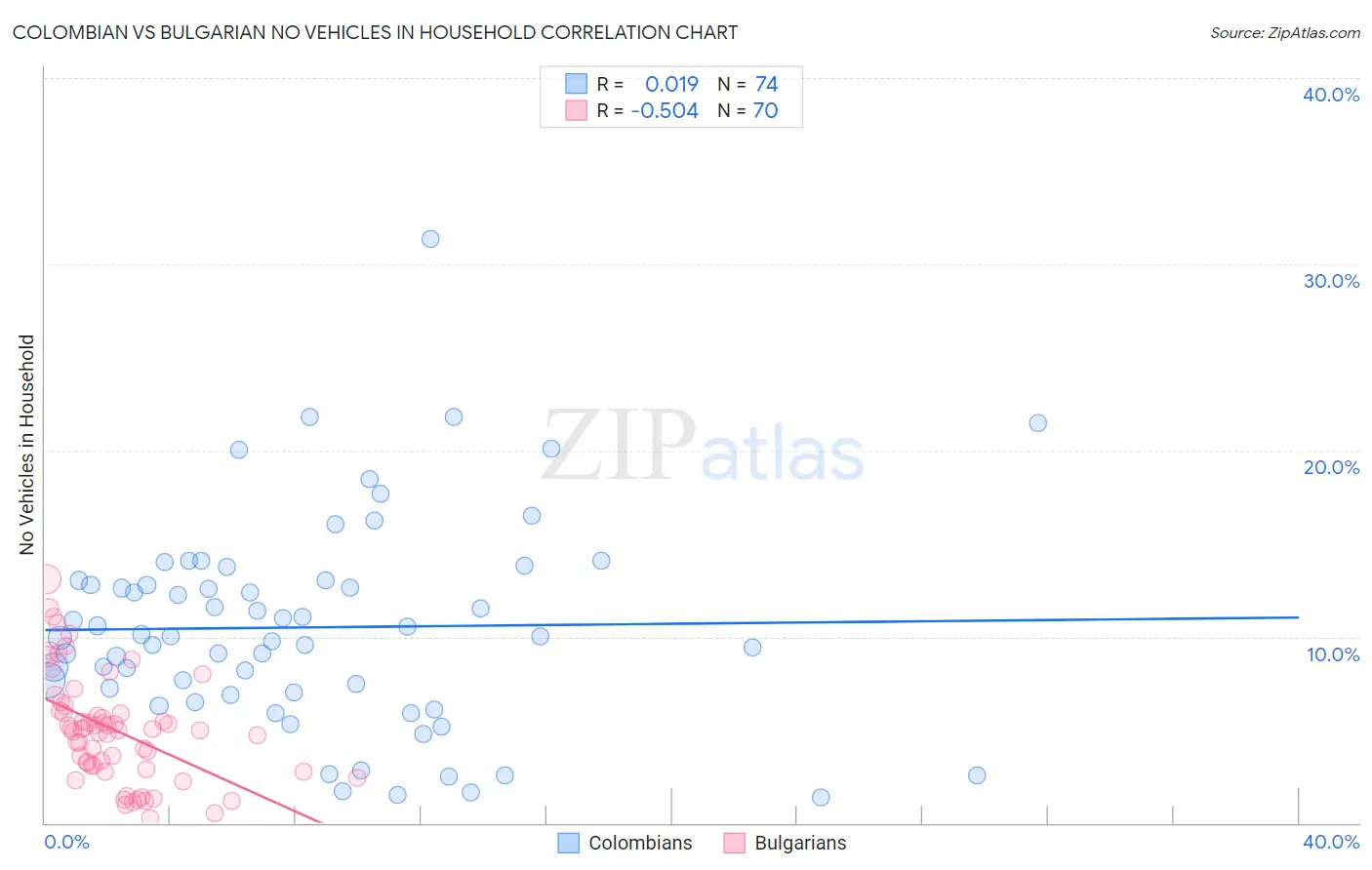 Colombian vs Bulgarian No Vehicles in Household