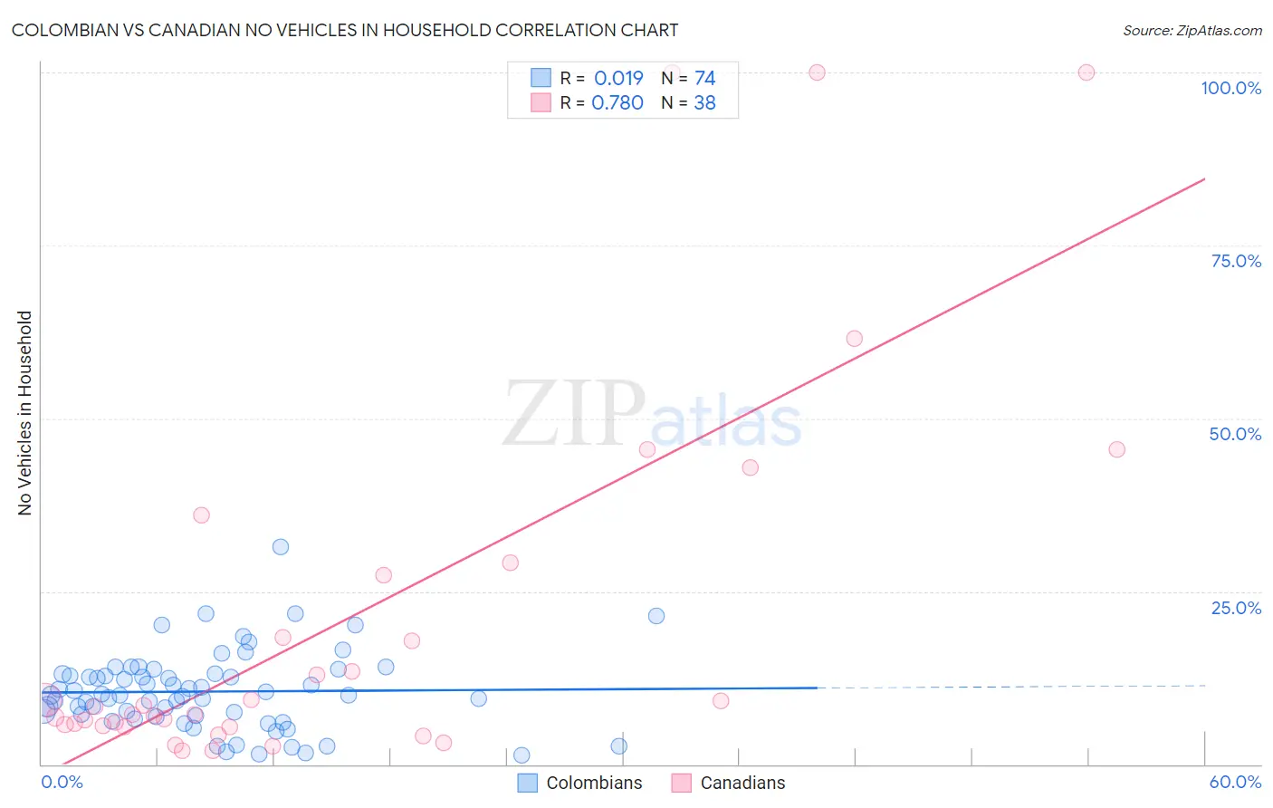 Colombian vs Canadian No Vehicles in Household