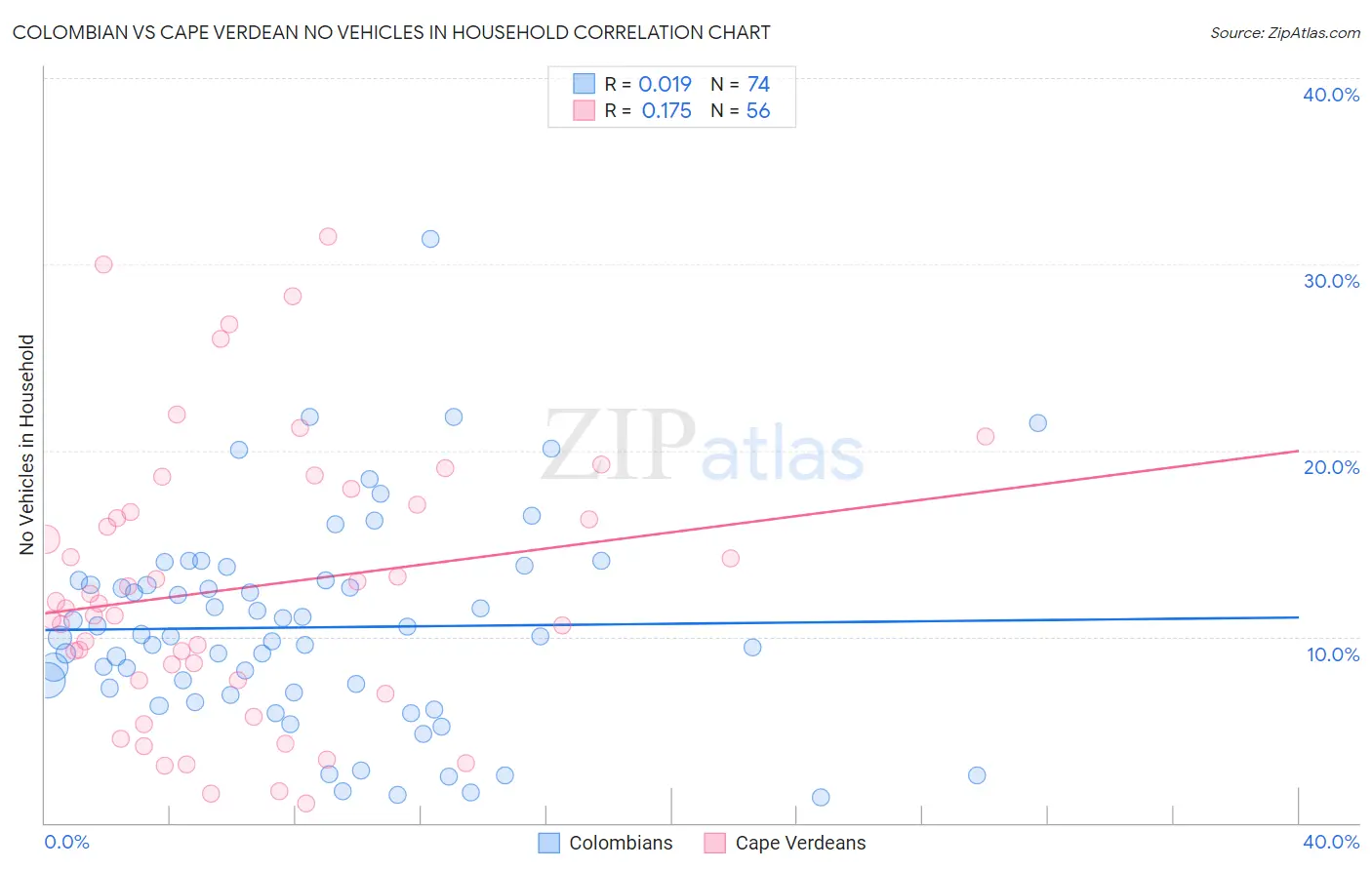 Colombian vs Cape Verdean No Vehicles in Household
