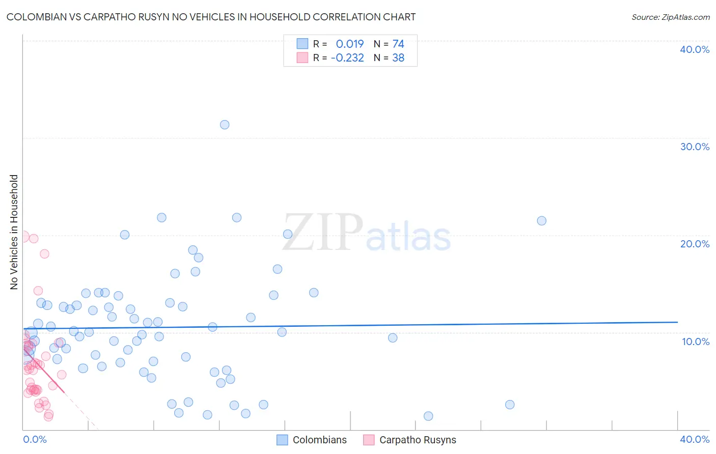 Colombian vs Carpatho Rusyn No Vehicles in Household