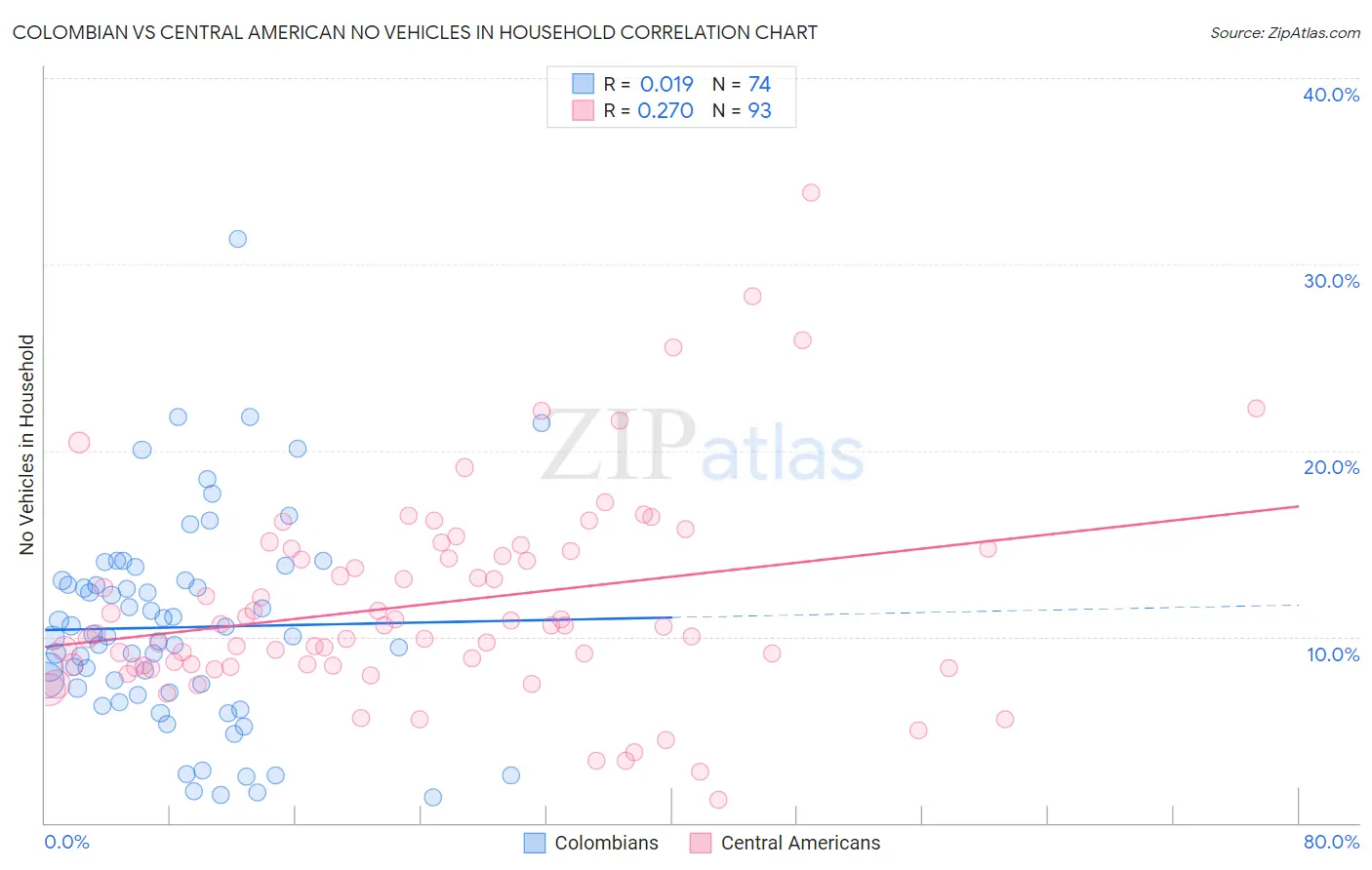 Colombian vs Central American No Vehicles in Household