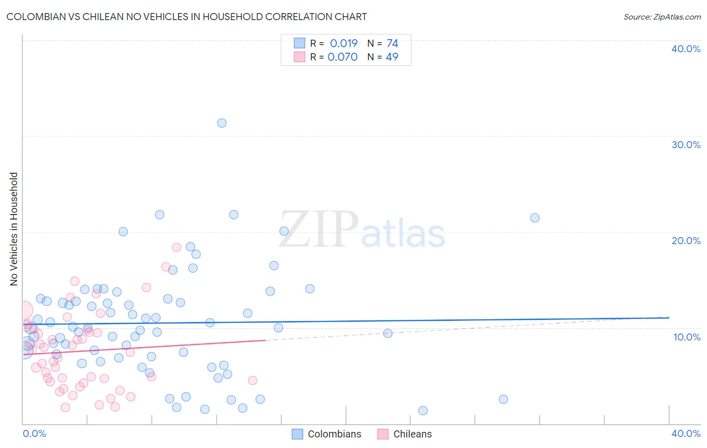 Colombian vs Chilean No Vehicles in Household