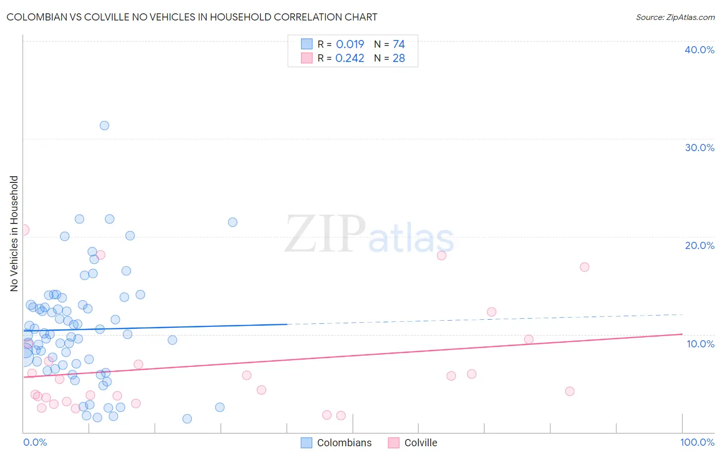 Colombian vs Colville No Vehicles in Household