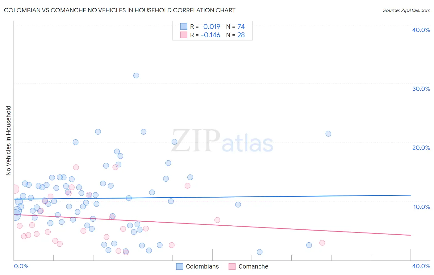 Colombian vs Comanche No Vehicles in Household