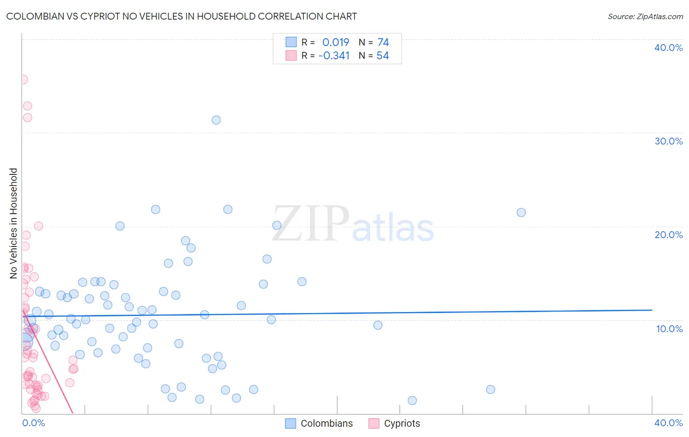 Colombian vs Cypriot No Vehicles in Household