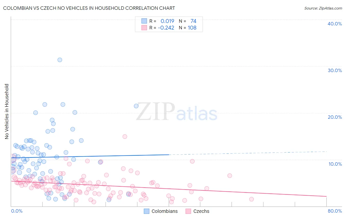 Colombian vs Czech No Vehicles in Household