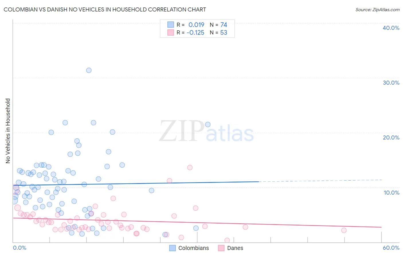 Colombian vs Danish No Vehicles in Household