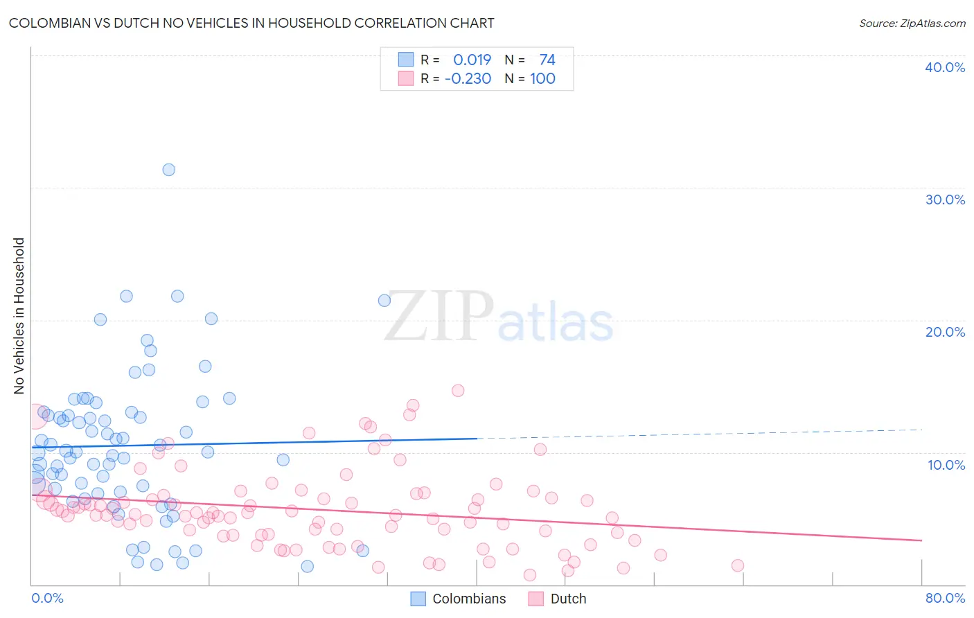 Colombian vs Dutch No Vehicles in Household