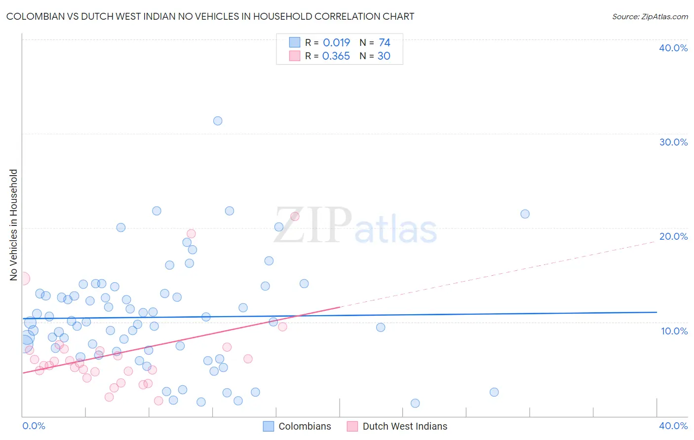 Colombian vs Dutch West Indian No Vehicles in Household