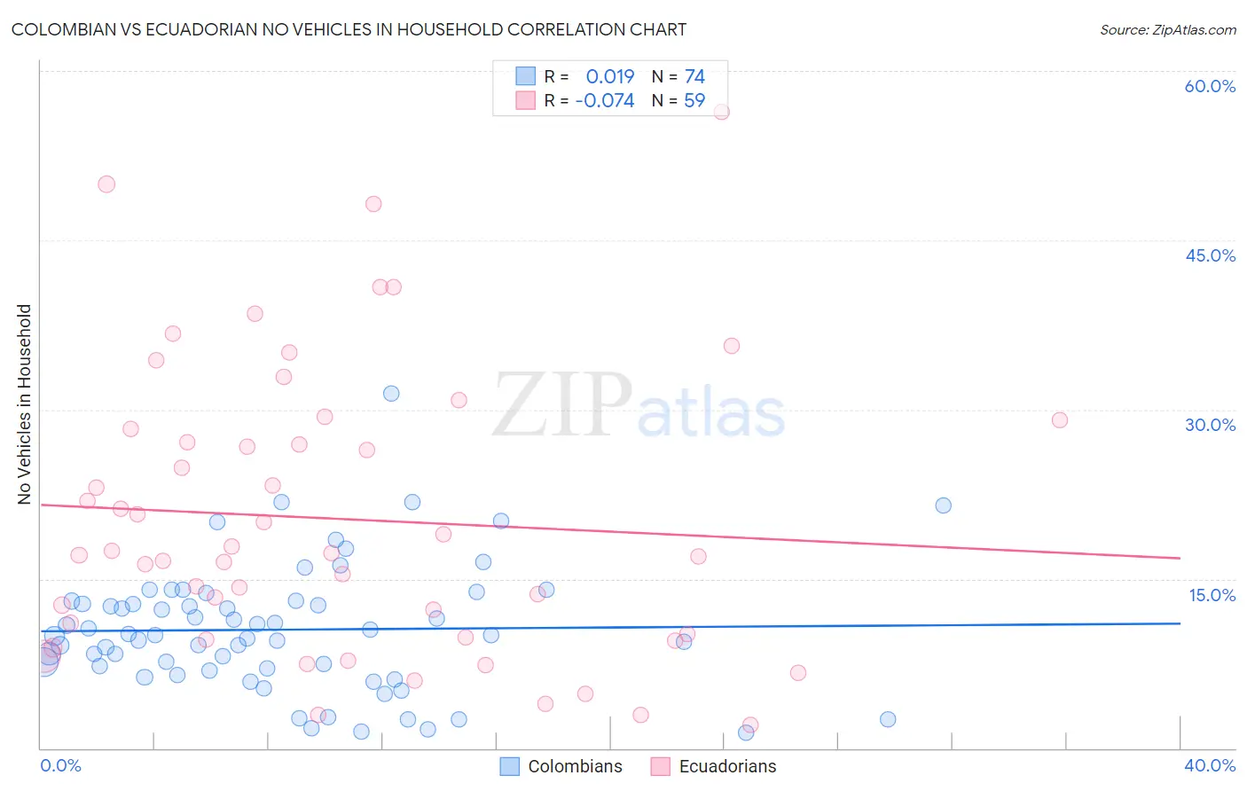 Colombian vs Ecuadorian No Vehicles in Household