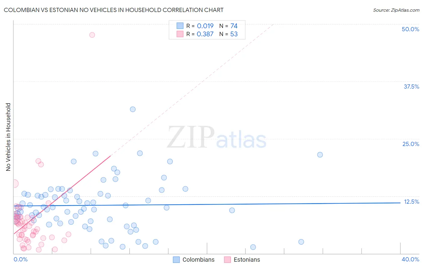 Colombian vs Estonian No Vehicles in Household