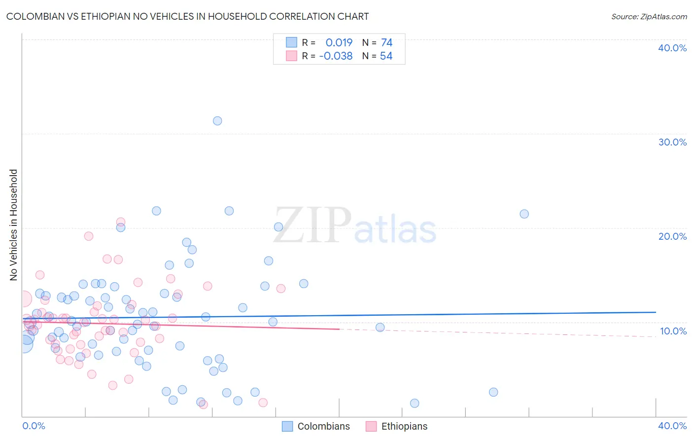 Colombian vs Ethiopian No Vehicles in Household