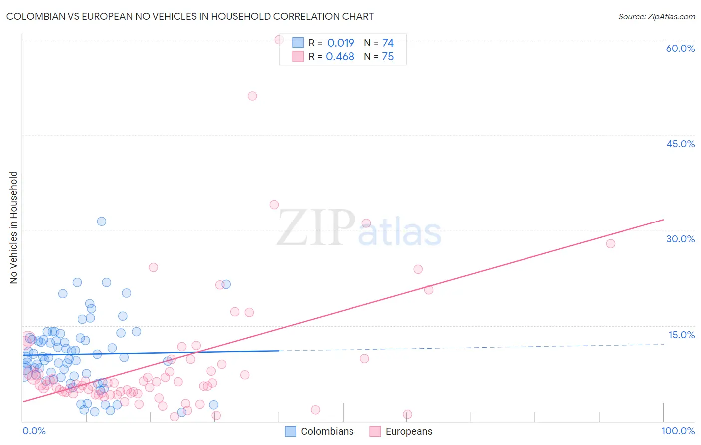 Colombian vs European No Vehicles in Household
