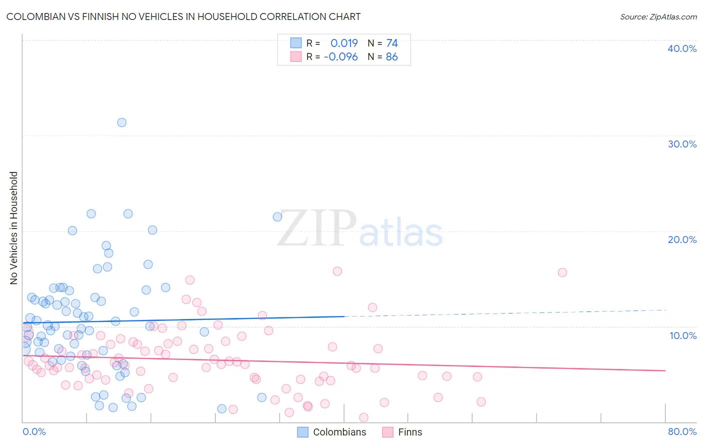Colombian vs Finnish No Vehicles in Household