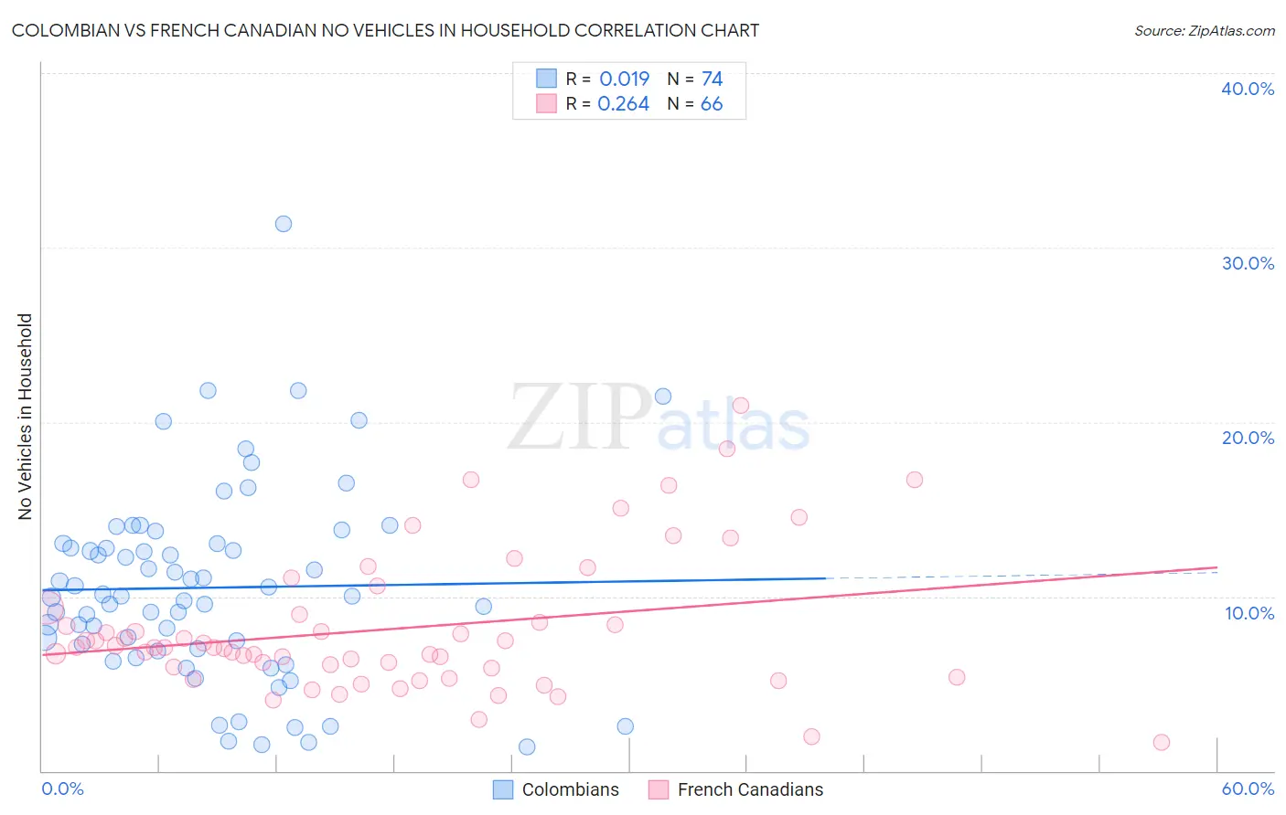 Colombian vs French Canadian No Vehicles in Household