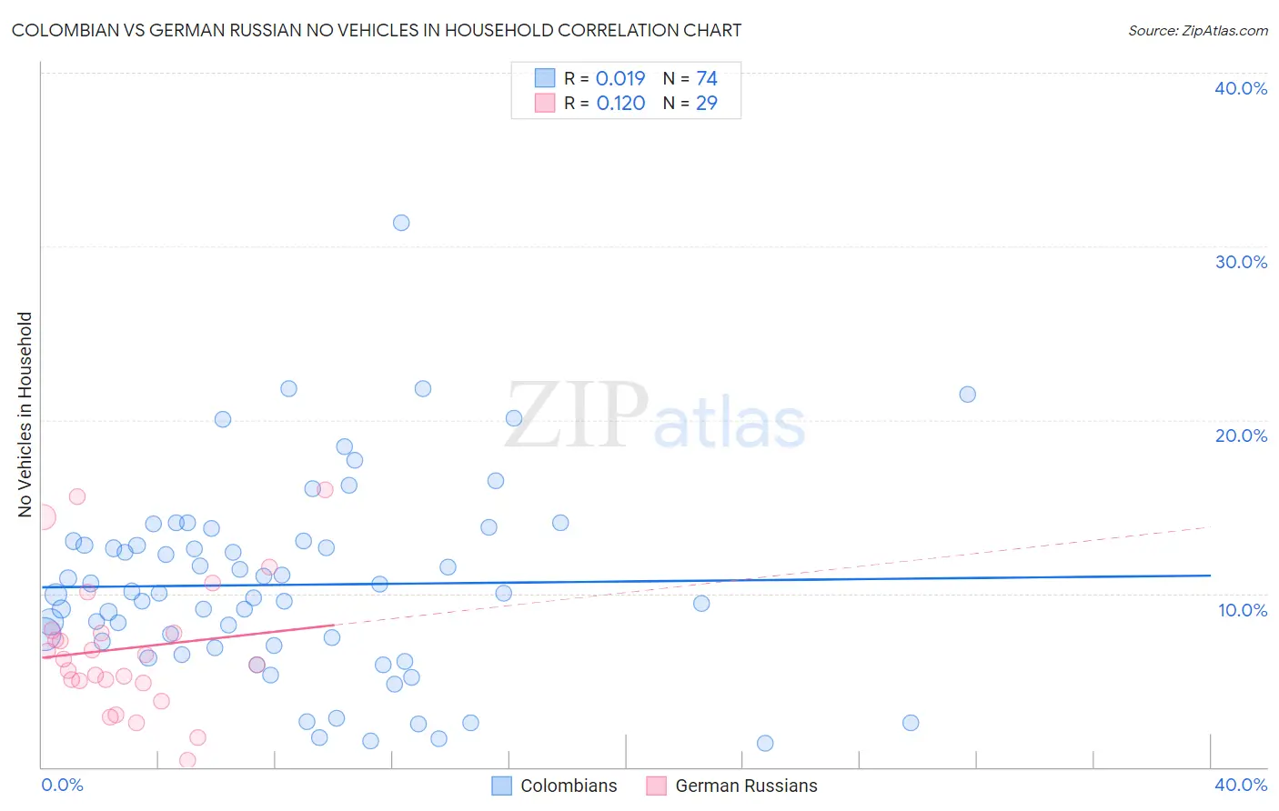 Colombian vs German Russian No Vehicles in Household