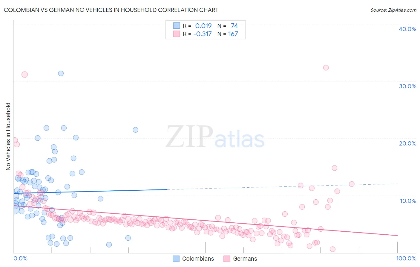 Colombian vs German No Vehicles in Household