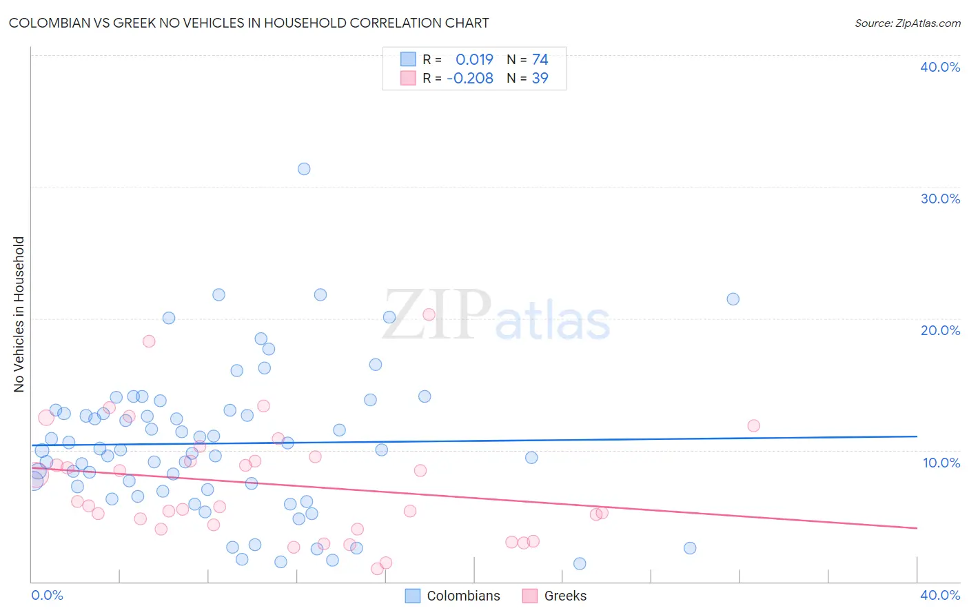 Colombian vs Greek No Vehicles in Household