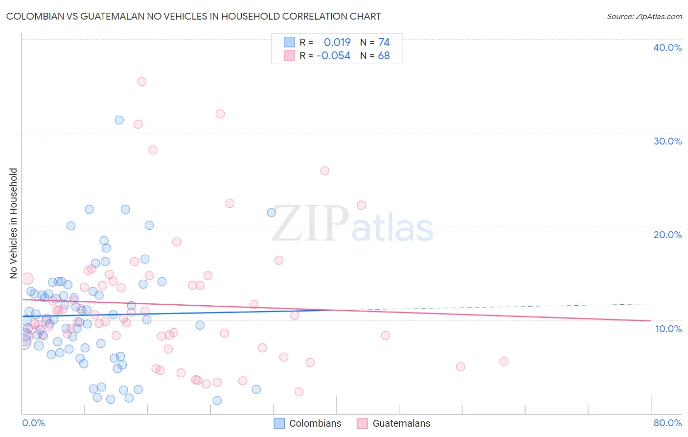 Colombian vs Guatemalan No Vehicles in Household