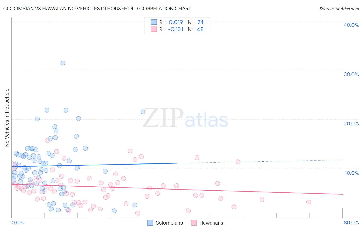 Colombian vs Hawaiian No Vehicles in Household