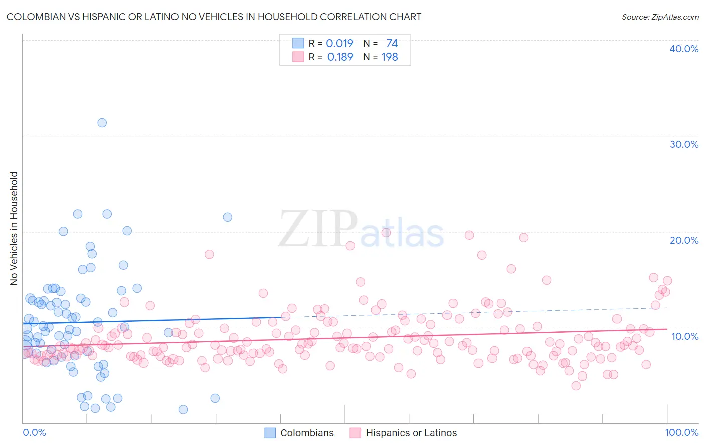 Colombian vs Hispanic or Latino No Vehicles in Household