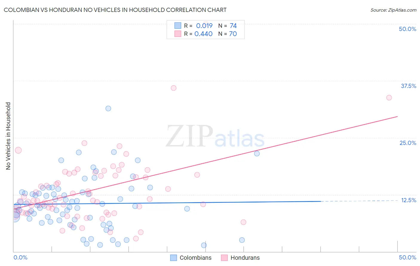 Colombian vs Honduran No Vehicles in Household