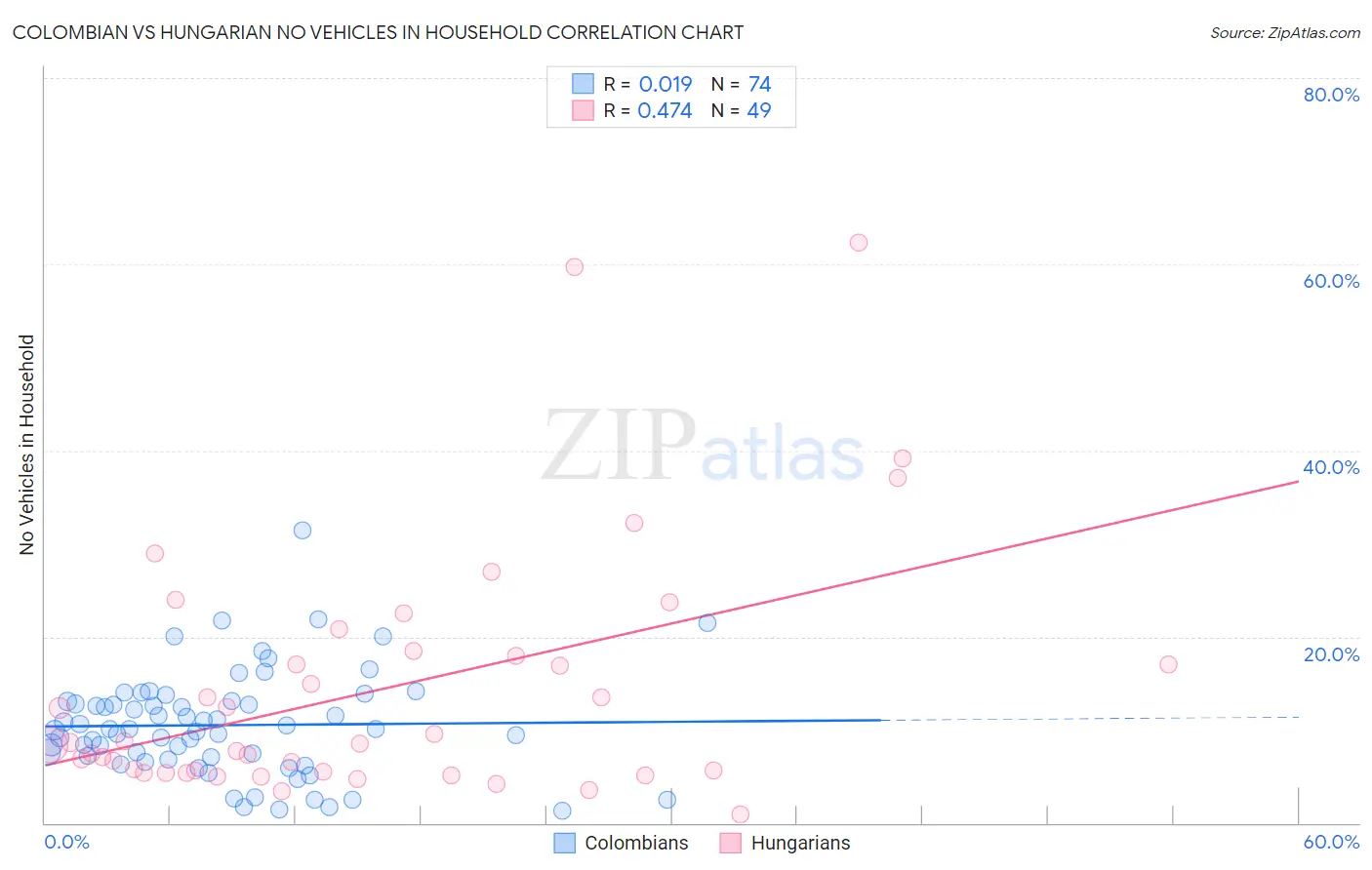 Colombian vs Hungarian No Vehicles in Household